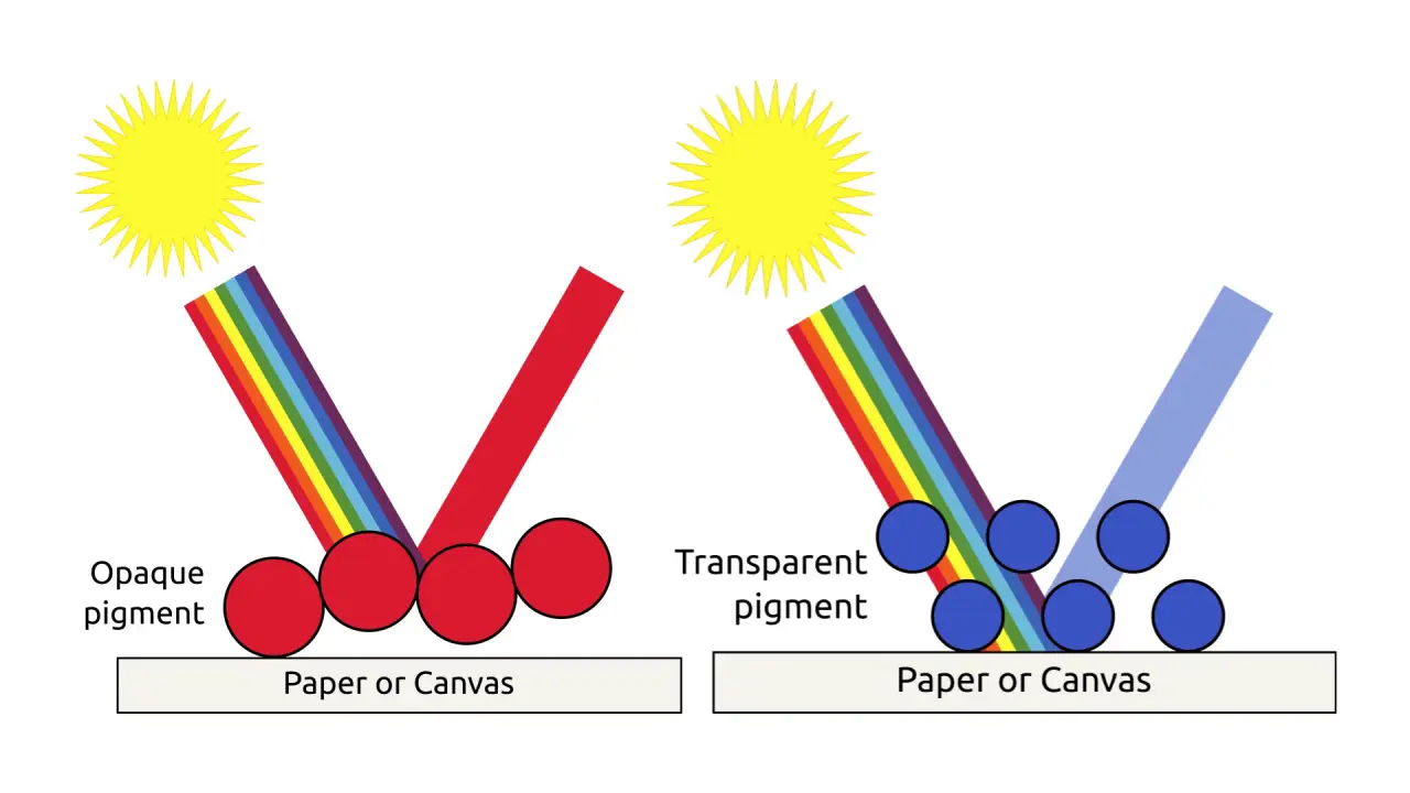 Transparent and opaque pigments