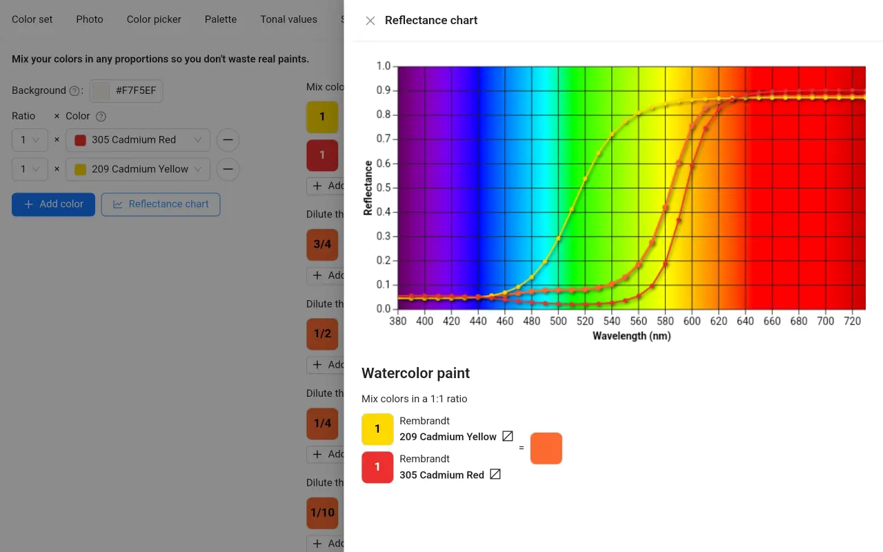 Real color mixing based on Kubelka-Munk model in ArtistAssistApp